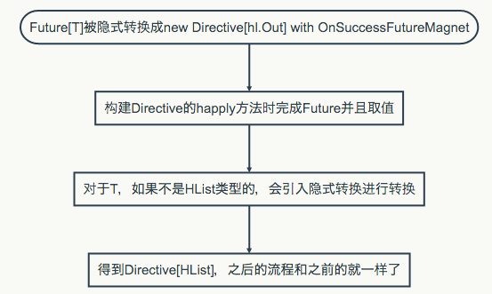 Future Directive简单流程