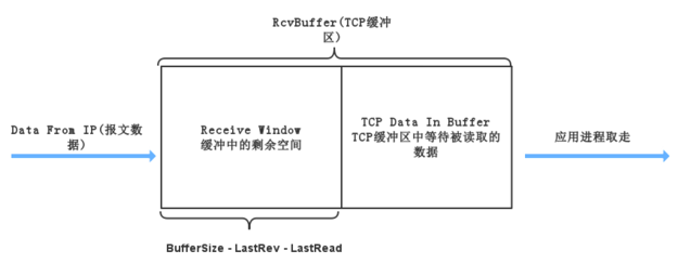 数据接收缓冲区