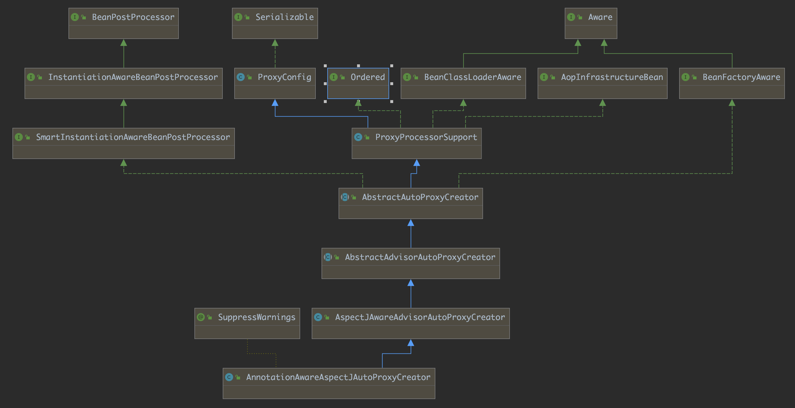 AnnotationAwareAspectJAutoProxyCreatorUML