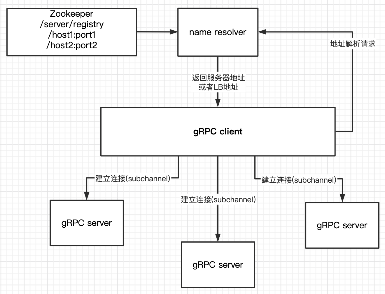 grpc-zookeeper