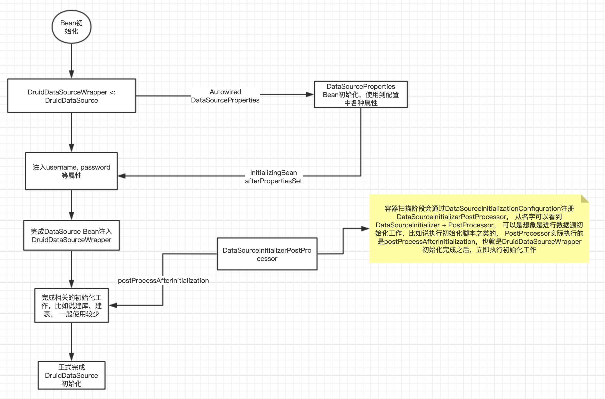 DruidDataSource初始化流程