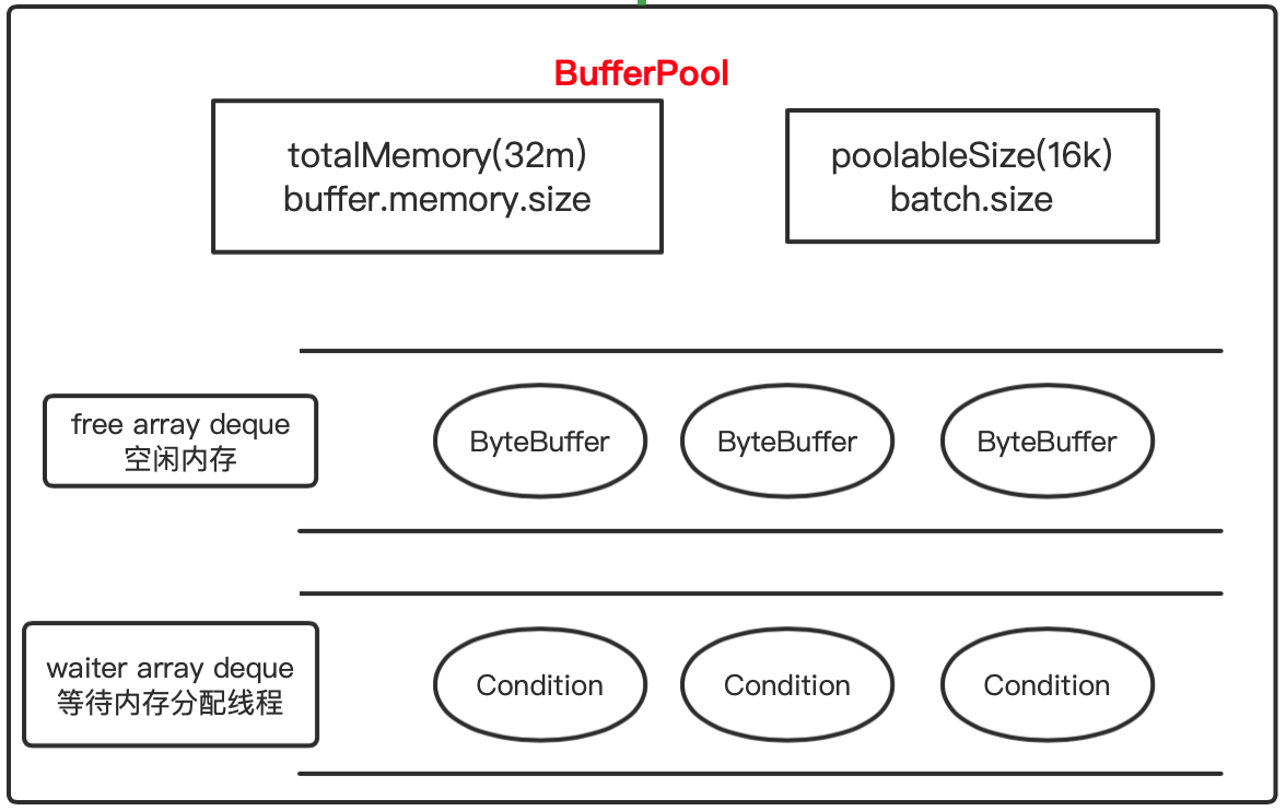 kafka-producer-buffer-pool